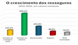 Cessões ao exterior crescem e papel do IRB(Re) diminui no mercado de resseguros 